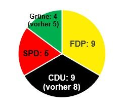 Abweichungen zum vorläufigen Wahlergebnis - FDP baut Vorsprung aus, CDU profitiert bei der Sitzvergabe