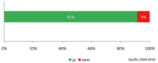 Unternehmer: 91 % empfehlen Norderstedt